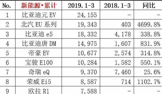 一季度新能源车出口销量，一季度新能源车出口销量概览