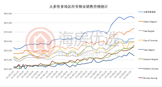 多伦多房价最新房价，多伦多最新房价概况