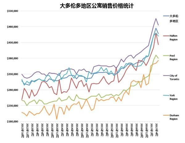 多伦多房价最新房价，多伦多最新房价概况