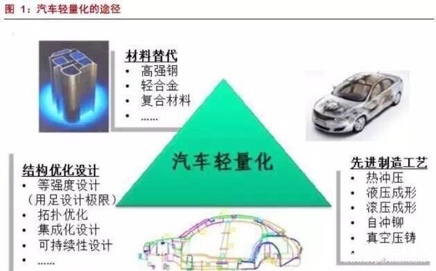 轻量化是新能源汽车吗吗，轻量化与新能源汽车的关系探究