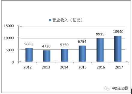 华新能源收入，华新能源收入概览