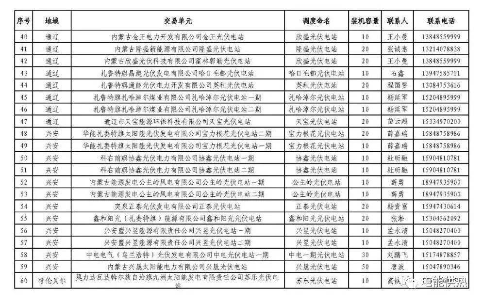 蒙东新能源指标公示，蒙东新能源指标公示公告