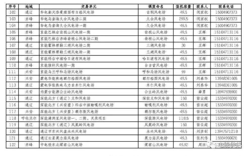 蒙东新能源指标公示，蒙东新能源指标公示公告