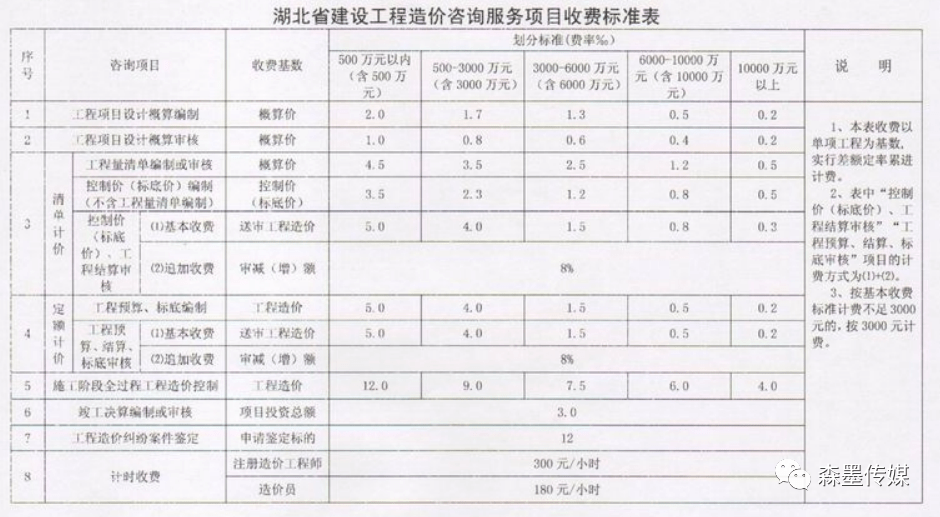 最新监理收费标准,最新监理收费标准670号文，最新监理收费标准解读，670号文全新出炉