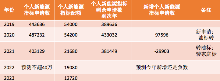 2万新能源指标入围，2022年新能源指标分配，2万名额尘埃落定