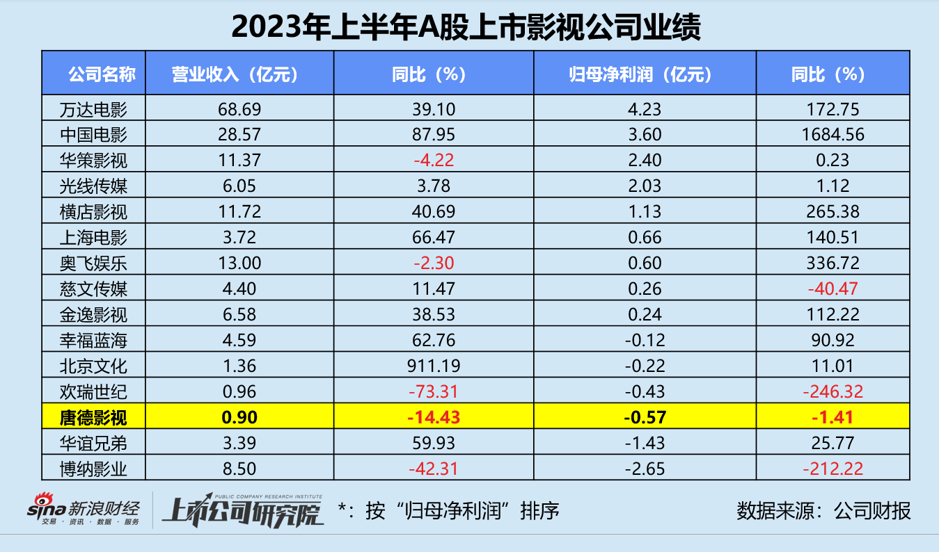 唐德影视2023财报最新解读，业绩稳健增长，行业布局再下一城，唐德影视2023财报解析，业绩攀升，行业布局再获突破