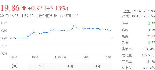 通厂今天股价行情最新，通厂今日股价行情概览