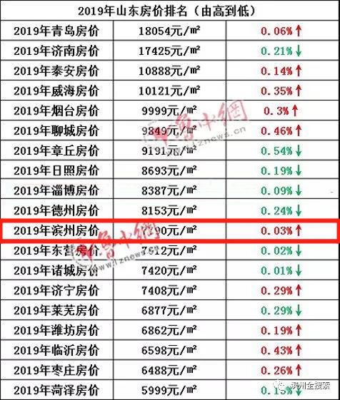 滨州市里房价最新消息，滨州市里房价最新动态更新