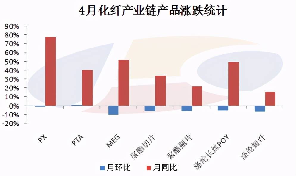 最新化纤行情，最新化纤市场行情概览