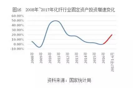 最新化纤行情，最新化纤市场行情概览