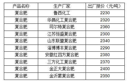 司尔特复合肥最新价格,司尔特复合肥最新价格15.15.15多少钱一吨，司尔特复合肥最新价格揭秘，15-15-15型复合肥一吨多少钱？