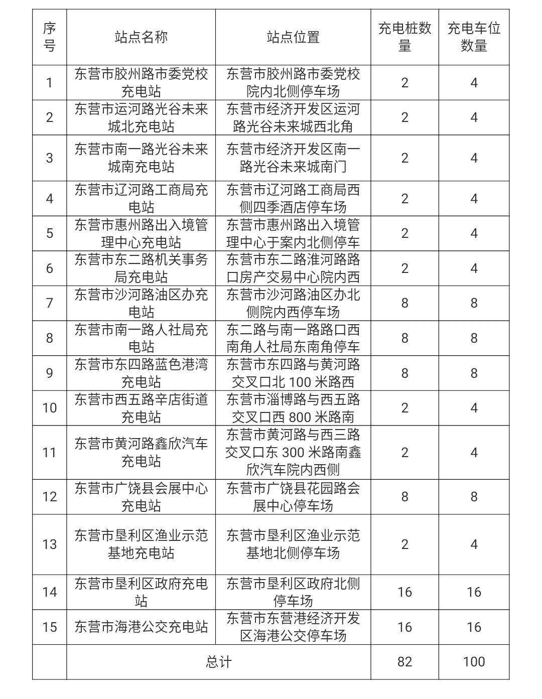 东营新能源车充电点在哪，东营新能源车充电点位置揭秘