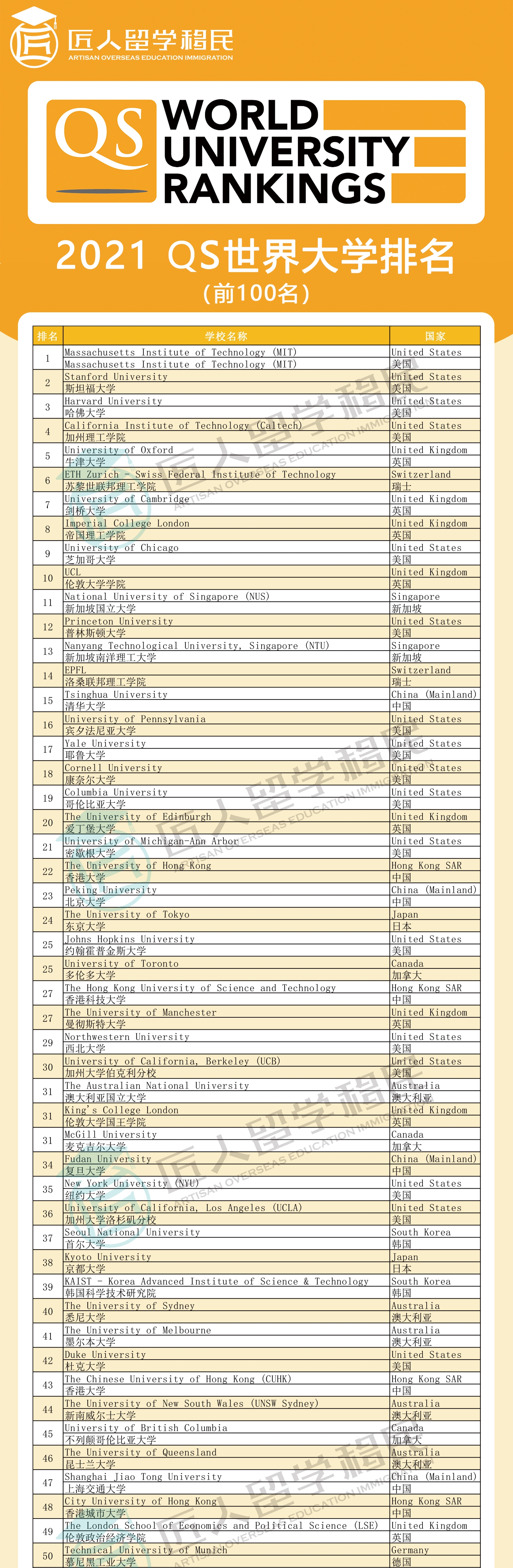 世界大学排名2021最新排名，世界大学排名最新榜单（2021年）