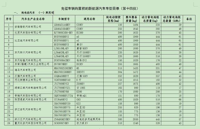 新能源车目录14批，新能源车目录第十四批概览