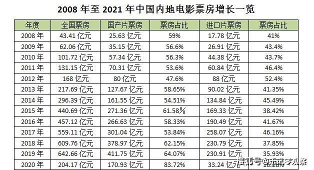 最新全球票房第一,目前全球票房第一2021，全球票房第一揭秘，2021最新冠军影片