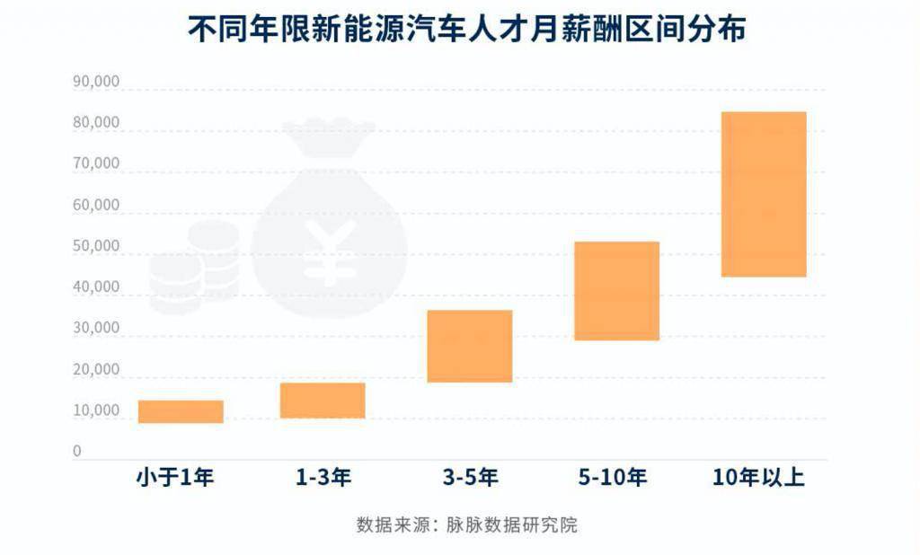 新能源汽车厂家工资，新能源汽车厂家工资概览