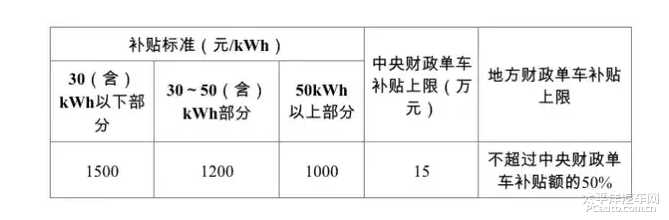 新能源车16年补贴多少，新能源车补贴政策详解，补贴金额及政策实施年份分析