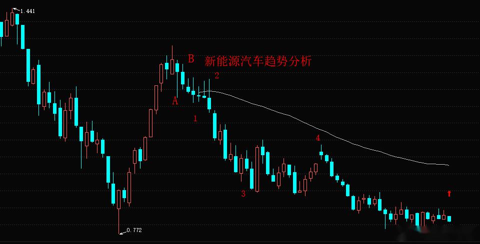 新能源汽车今天走势分析，新能源汽车今日市场动态解析