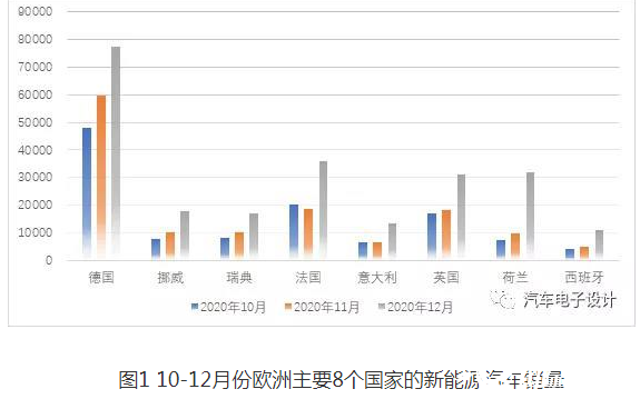 各国新能源汽车销售数量概览，全球新能源汽车销售数量概览