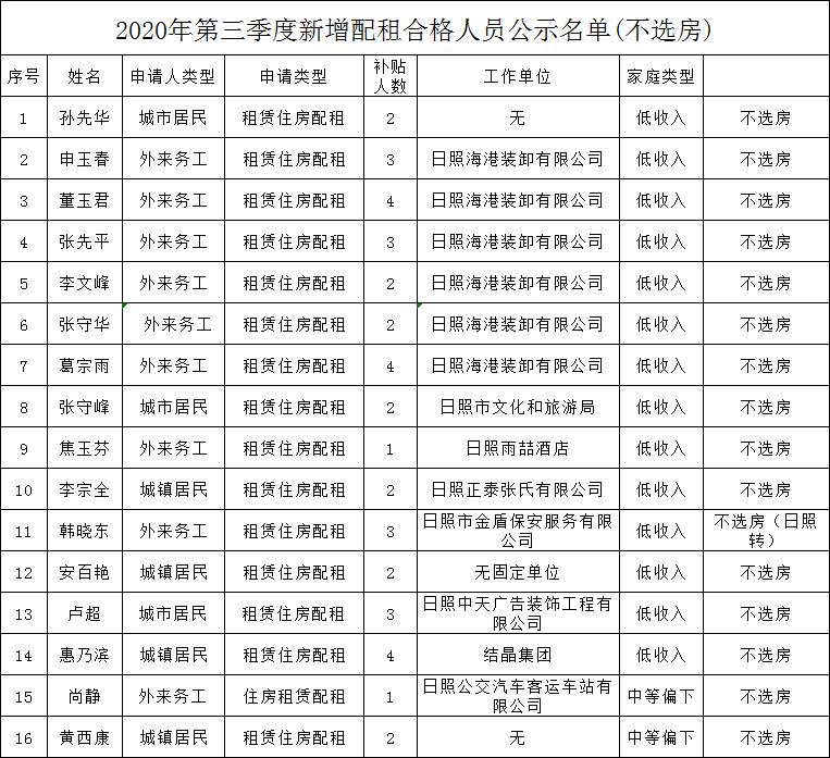 最新公租房名单公示武汉，新一批住房保障对象正式公布！，武汉新一批公租房保障名单揭晓！