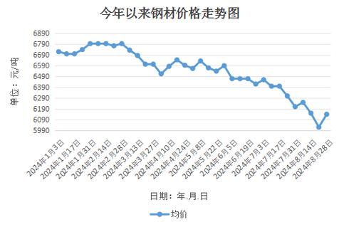 钢坯最新价格走势，钢坯最新价格走势分析