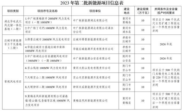 新能源项目包含，新能源项目概览