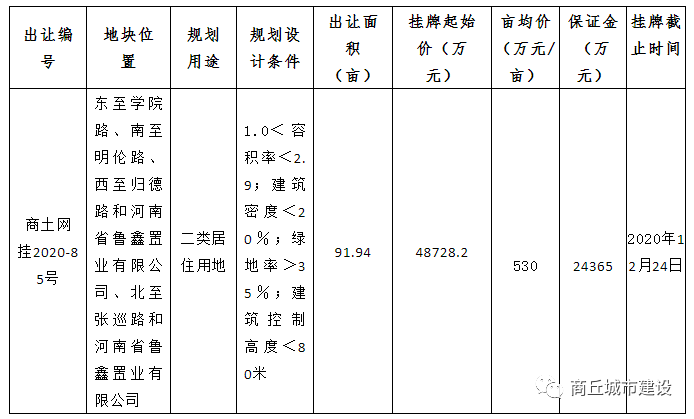 商丘土地出让最新消息,商丘最新成功出让土地，商丘最新土地出让成功消息发布