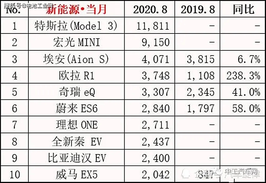 新能源车市场独领风骚，某品牌8月排名第一惊艳全场，新能源车市场风云再起，某品牌8月销量夺冠独领风骚