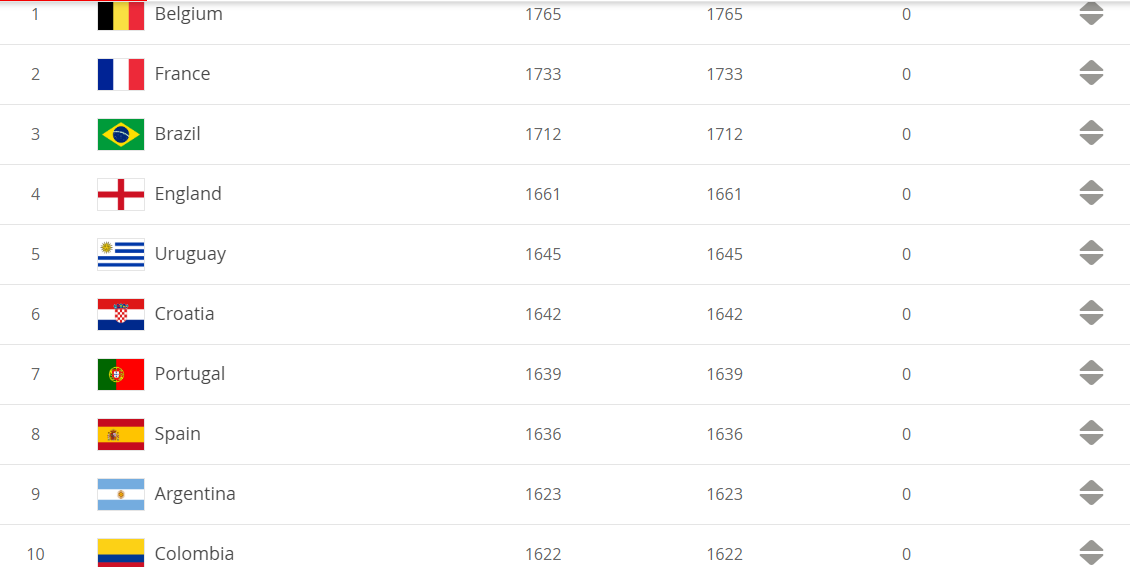 最新国际足联世界排名,国际足联公布了最新世界排名，国际足联最新世界排名公布，各国队伍排名大揭秘！