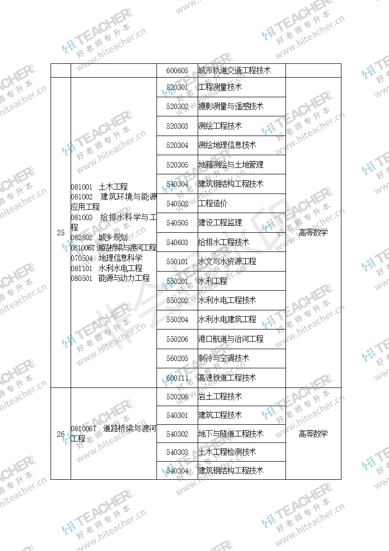 河南专升本新能源专业，河南专升本新能源专业概览