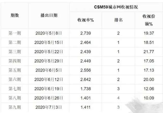 向往的生活最新收视率，向往的生活最新收视率数据公布