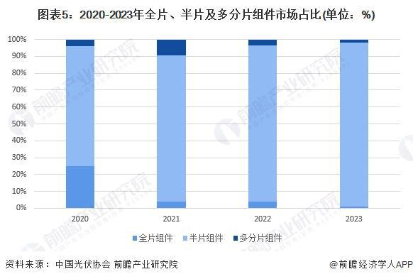 新能源光伏组件份额，全球新能源光伏组件市场份额分析报告