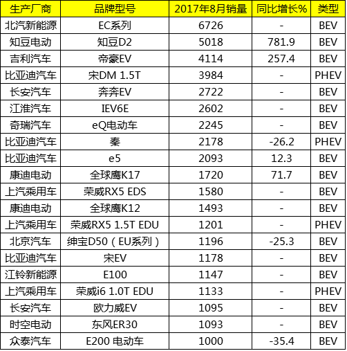 新能源7月中国销量排名，新能源7月中国销量排名榜单揭晓