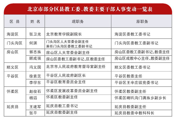 北京市最新人事公示，北京市最新人事公示及人事变动通知