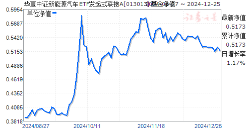 中证新能源汽车基金净值,中证新能源汽车基金净值多少，中证新能源汽车基金净值查询及最新动态