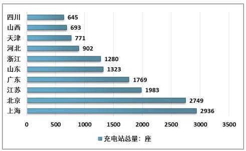 哪些省没有新能源充电站，中国未设新能源充电站的省份盘点