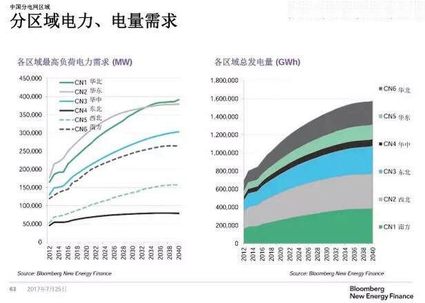 2030 新能源发电量，2030年新能源发电量展望