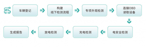 新能源货车好检吗？深度解析车辆检测流程及注意事项，新能源货车检测指南，流程解析与关键注意事项