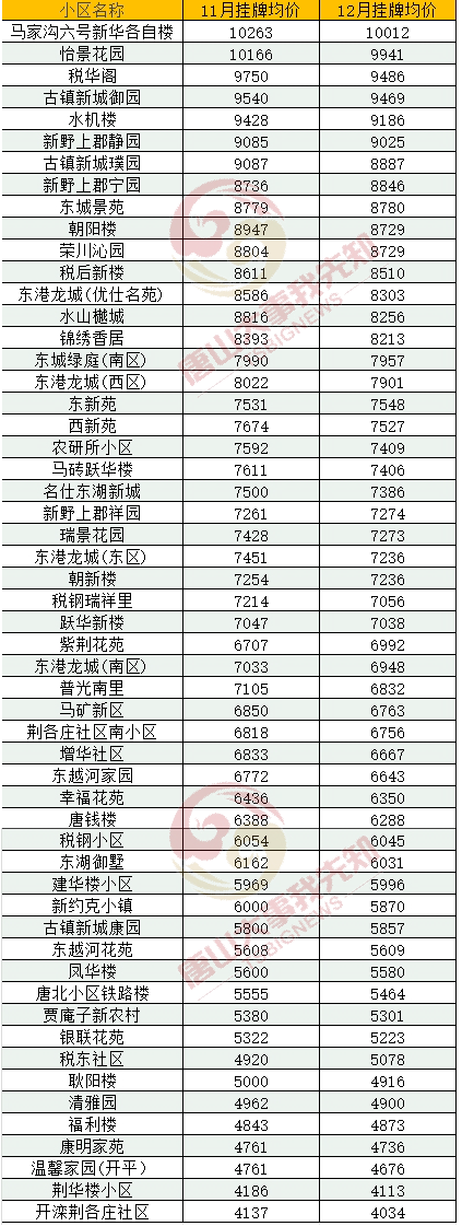 唐山最新房价路北区，唐山路北区最新房价