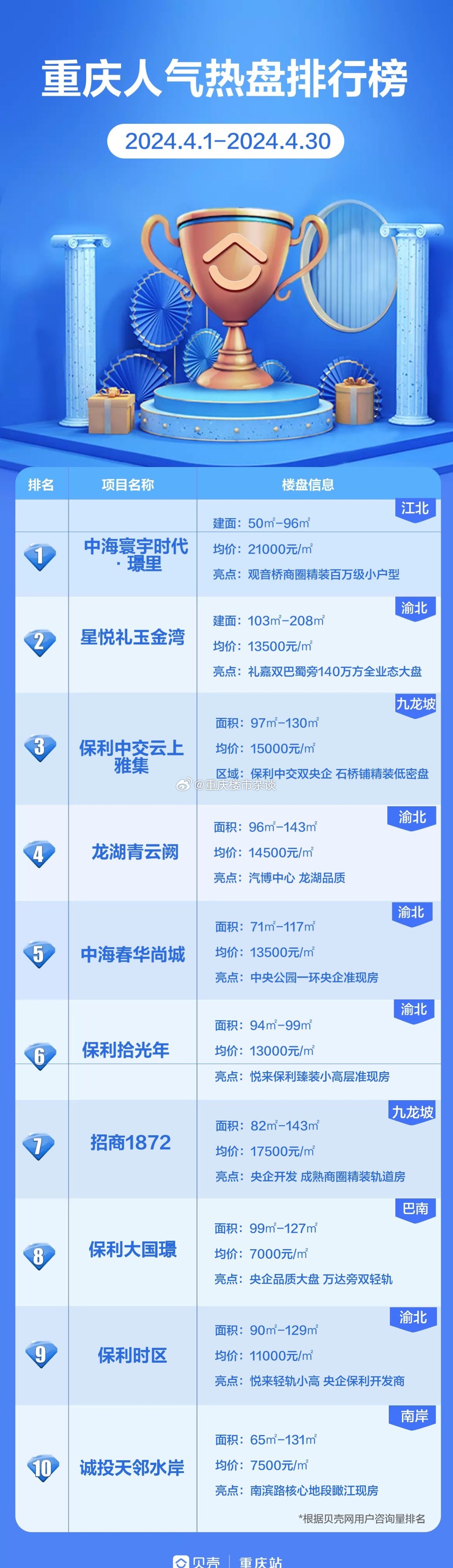 重庆房产网最新楼盘,重庆房产网最新楼盘报价表房，重庆房产网最新楼盘及报价表全览