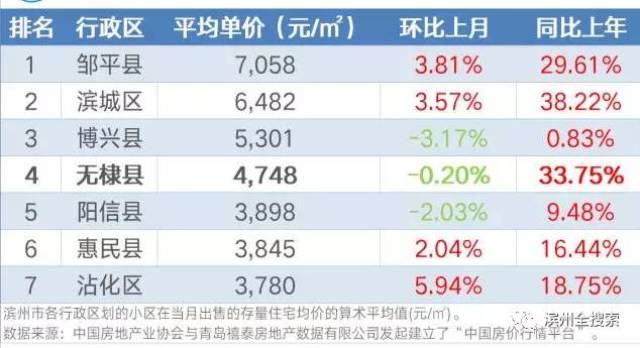 城都市区县最新房价排名,城都市区县最新房价排名表，城都市区县最新房价排名及排名表概览