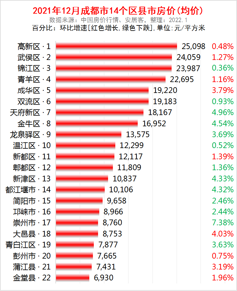 城都市区县最新房价排名,城都市区县最新房价排名表，城都市区县最新房价排名及排名表概览