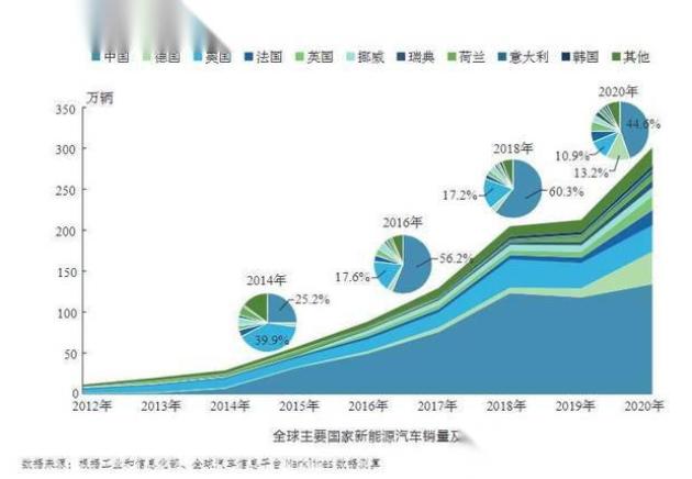 新能源国际地位不高，新能源国际地位亟待提升