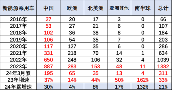 新能源国际地位不高，新能源国际地位亟待提升