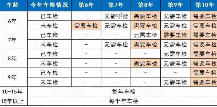 上海新能源车几年检验，上海新能源车检验年份标题，上海新能源车几年检验一次？