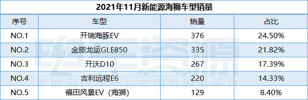 2018新能源物流车排名，2018新能源物流车排名榜单揭晓