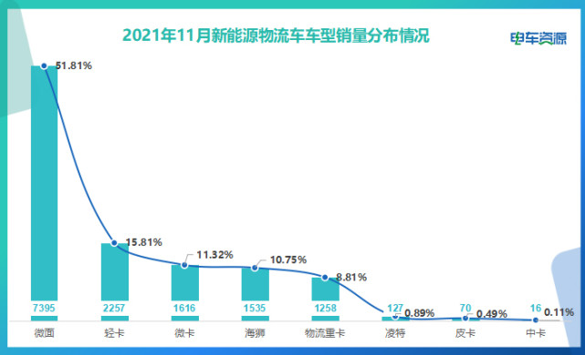 2018新能源物流车排名，2018新能源物流车排名榜单揭晓