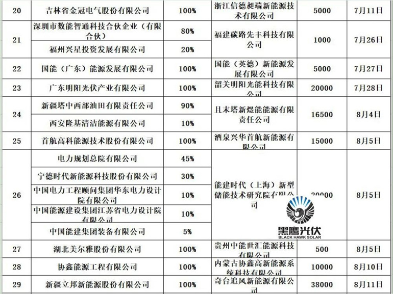 北方地区新能源企业数量，北方新能源企业数量概览