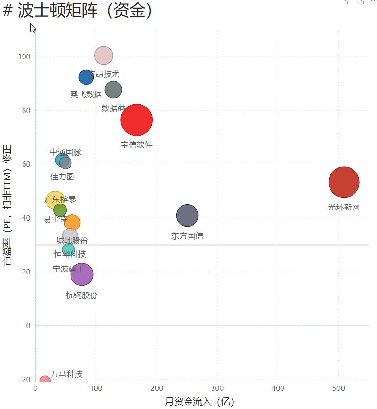 东方国信最新净流入，东方国信最新资金净流入概况