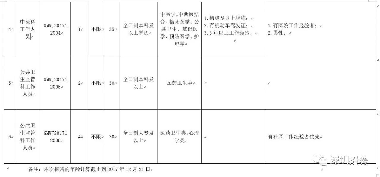 深圳最新招聘，深圳最新岗位招聘启事